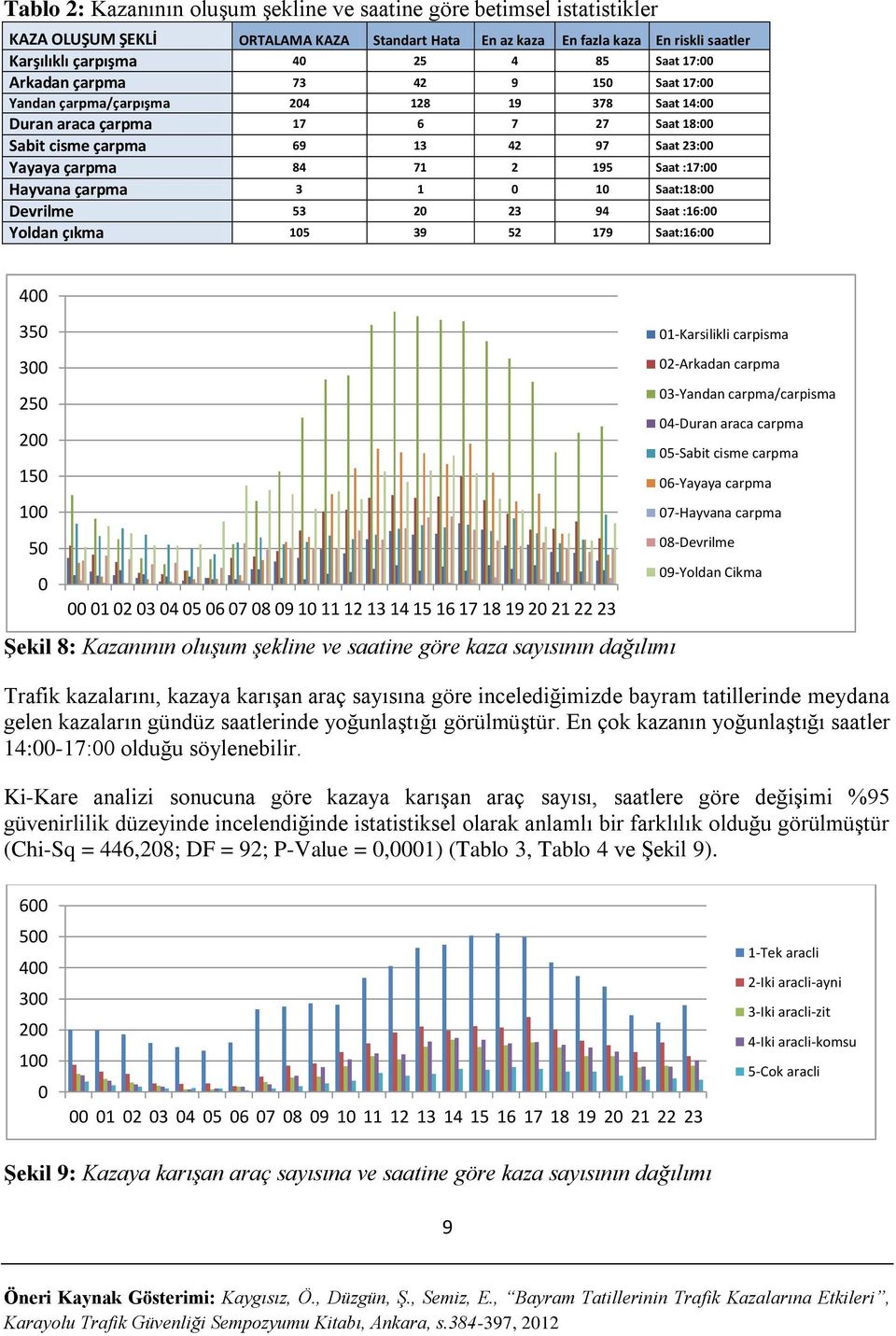 2 23 94 Saat :16: Yoldan çıkma 15 39 52 179 Saat:16: 4 35 3 25 2 15 1 5 1 2 3 4 5 6 7 8 9 1 11 12 13 14 15 16 17 18 19 2 21 22 23 Şekil 8: Kazanının oluşum şekline ve saatine göre kaza sayısının