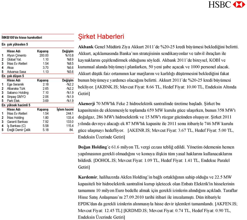 9 En yüksek hacimli 5 Hisse Adı Kapanış İşlem hacmi 1 İhlas Ev Aletleri 1.54 244.1 2 İhlas Holding 1.80 133.4 3 Garanti Bankası 7.92 133.0 4 İş Bankası (C) 5.58 115.4 5 Ereğli Demir Çelik 5.18 84.