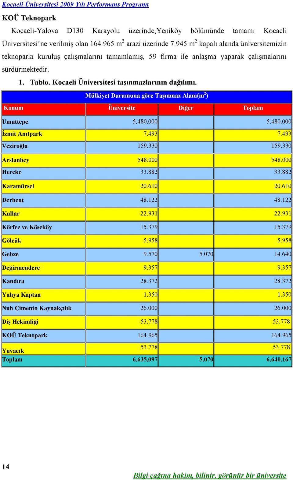 Mülkiyet Durumuna göre Taşınmaz Alanı(m 2 ) Konum Üniversite Diğer Toplam Umuttepe 5.480.000 5.480.000 İzmit Anıtpark 7.493 7.493 Veziroğlu 159.330 159.330 Arslanbey 548.000 548.000 Hereke 33.882 33.