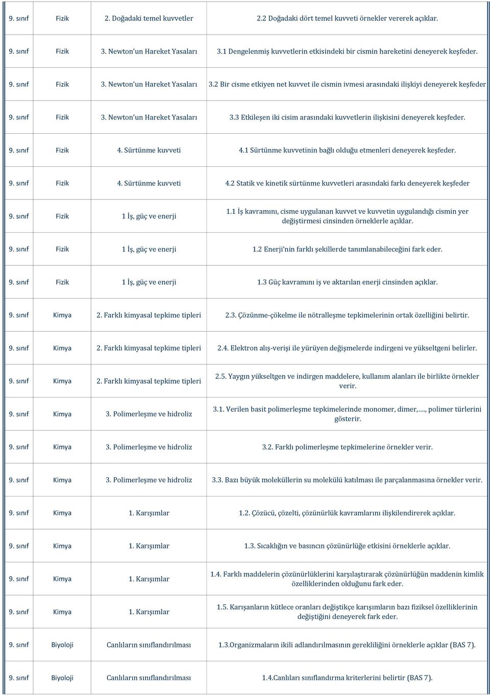 2 Bir cisme etkiyen net kuvvet ile cismin ivmesi arasındaki ilişkiyi deneyerek keşfeder 9. sınıf Fizik 3. Newton un Hareket Yasaları 3.