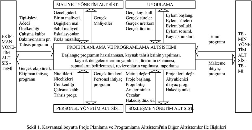 Personel ihtiyaç programı PERSONEL YÖNETİM ALT SİST. Gerç. kay. kull. Gerçek süreler Gerçek üretkenl. Gerçek üretim UYGULAMA Eylem başlang. Eylem süreleri Eylem bollukl. Eylem soruml. Kaynak miktarl.