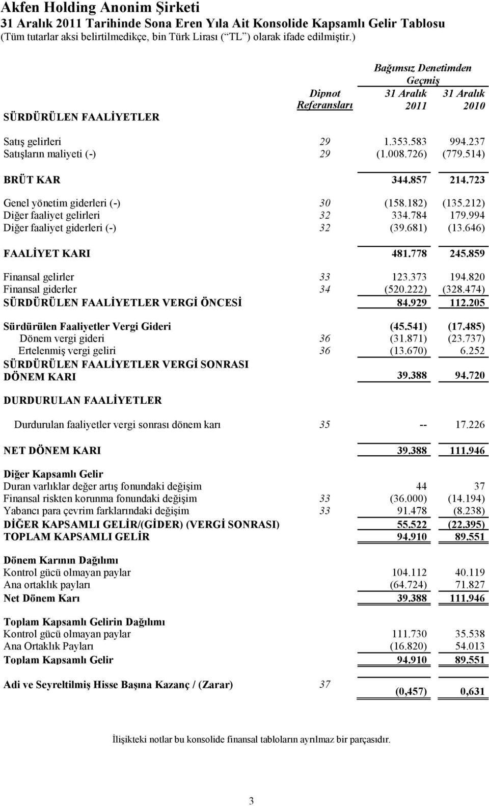 994 Diğer faaliyet giderleri (-) 32 (39.681) (13.646) FAALİYET KARI 481.778 245.859 Finansal gelirler 33 123.373 194.820 Finansal giderler 34 (520.222) (328.