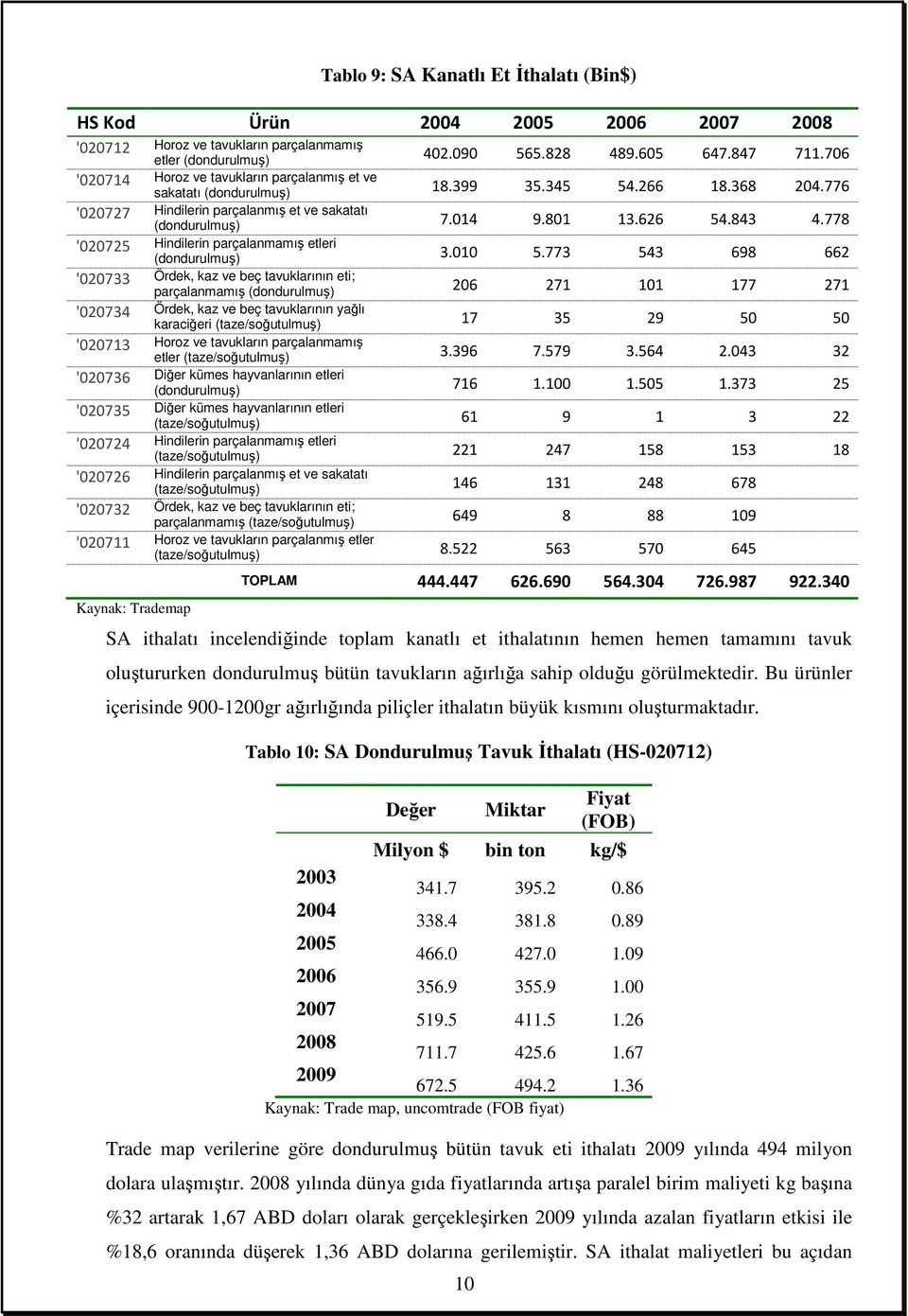 778 '020725 Hindilerin parçalanmamış etleri (dondurulmuş) 3.010 5.