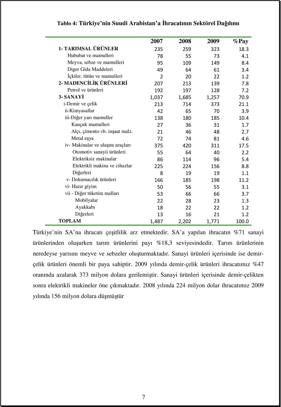 9 i-demir ve çelik 213 714 373 21.1 ii-kimyasallar 42 65 70 3.9 iii-diğer yarı mamuller 138 180 185 10.4 Kauçuk mamulleri 27 36 31 1.7 Alçı, çimento vb. inşaat malz. 21 46 48 2.