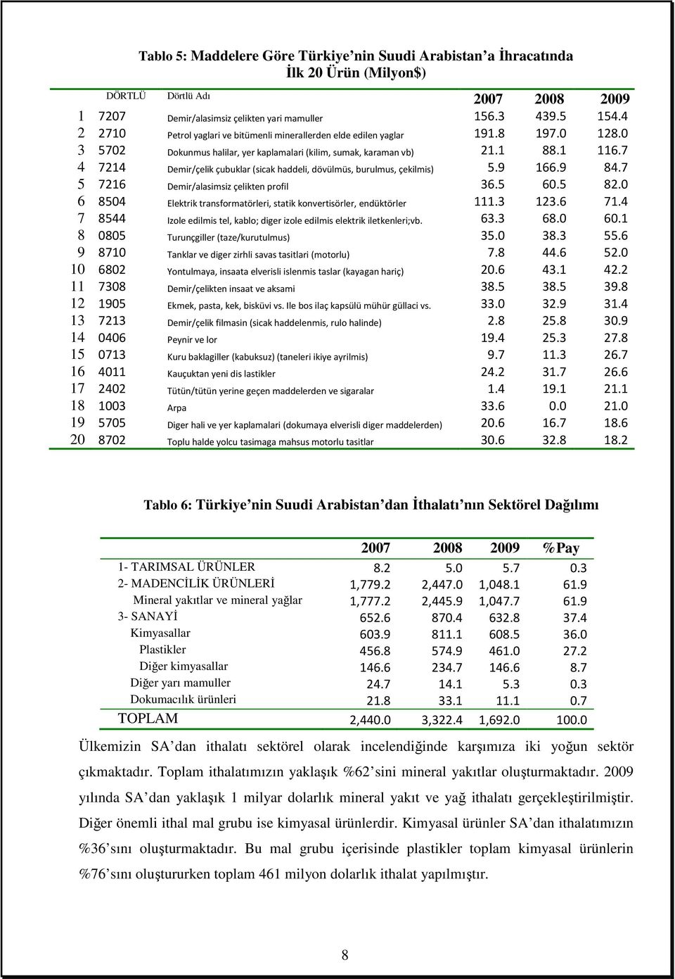 7 4 7214 Demir/çelik çubuklar (sicak haddeli, dövülmüs, burulmus, çekilmis) 5.9 166.9 84.7 5 7216 Demir/alasimsiz çelikten profil 36.5 60.5 82.