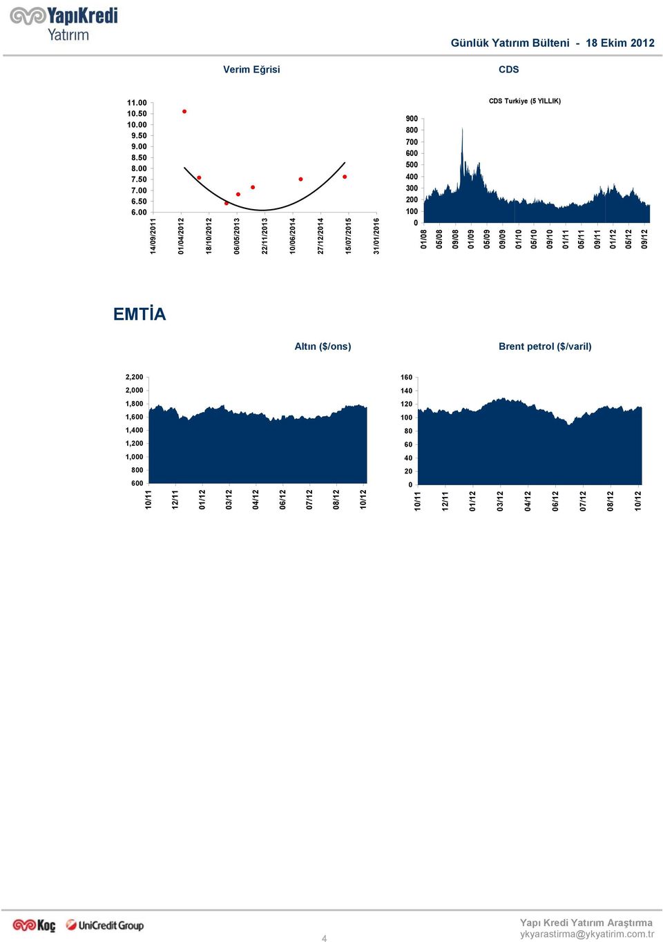 01/08 05/08 09/08 01/09 CDS Turkiye (5 YILLIK) 05/09 09/09 01/10 05/10 09/10 01/11 05/11 09/11 05/12 09/12 EMTİA Altın ($/ons) Brent petrol