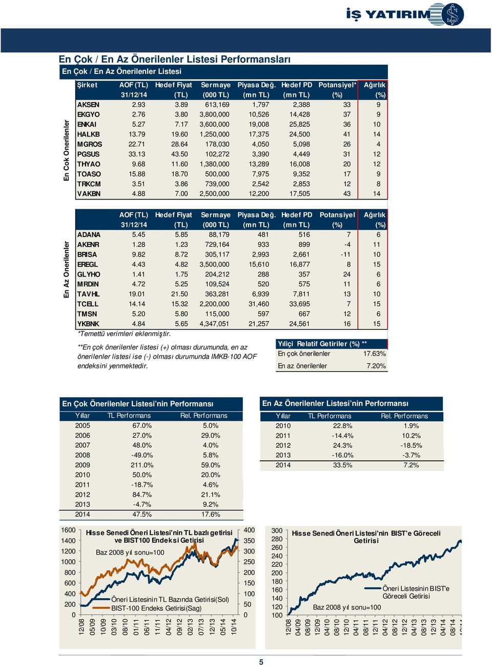 17 3,600,000 19,008 25,825 36 10 HALKB 13.79 19.60 1,250,000 17,375 24,500 41 14 MGROS 22.71 28.64 178,030 4,050 5,098 26 4 PGSUS 33.13 43.50 102,272 3,390 4,449 31 12 THYAO 9.68 11.