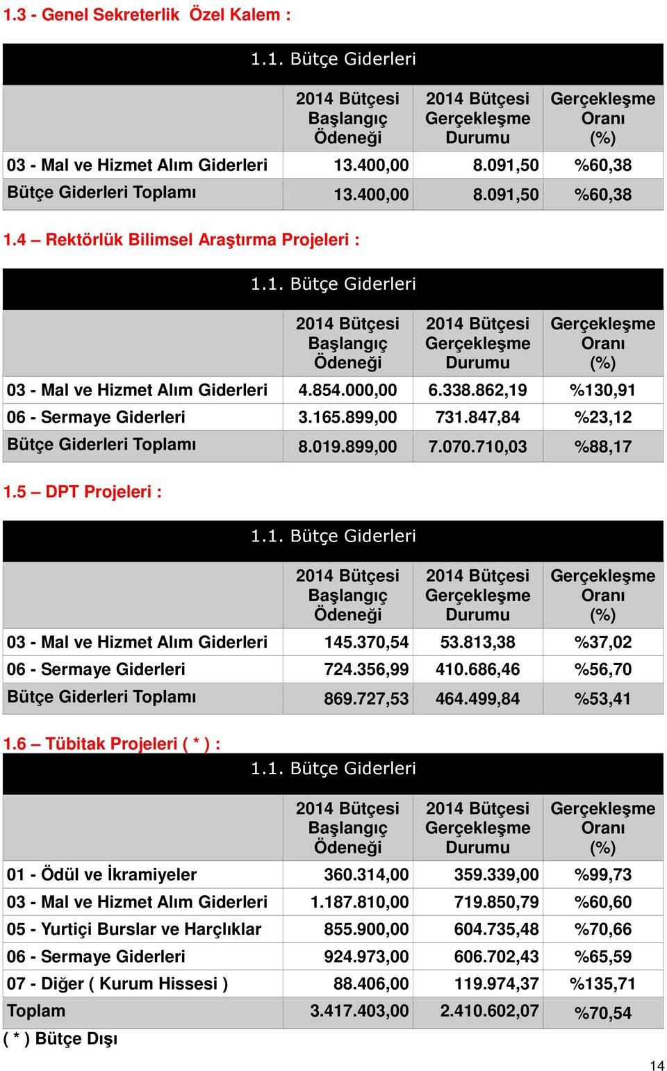 899,00 731.847,84 %23,12 Bütçe Giderleri Toplamı 8.019.899,00 7.070.710,03 %88,17 1.5 DPT Projeleri : 1.1. Bütçe Giderleri Başlangıç Ödeneği Durumu Oranı (%) 03 - Mal ve Hizmet Alım Giderleri 145.