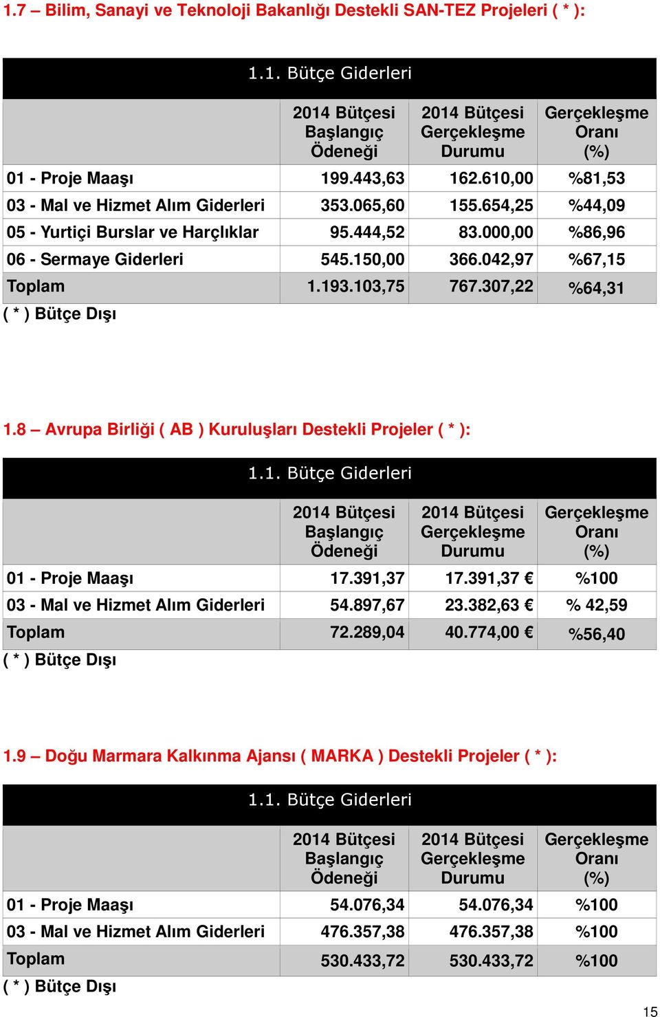 193.103,75 767.307,22 %64,31 ( * ) Bütçe Dışı 1.8 Avrupa Birliği ( AB ) Kuruluşları Destekli Projeler ( * ): 1.1. Bütçe Giderleri Başlangıç Ödeneği Durumu Oranı (%) 01 - Proje Maaşı 17.391,37 17.