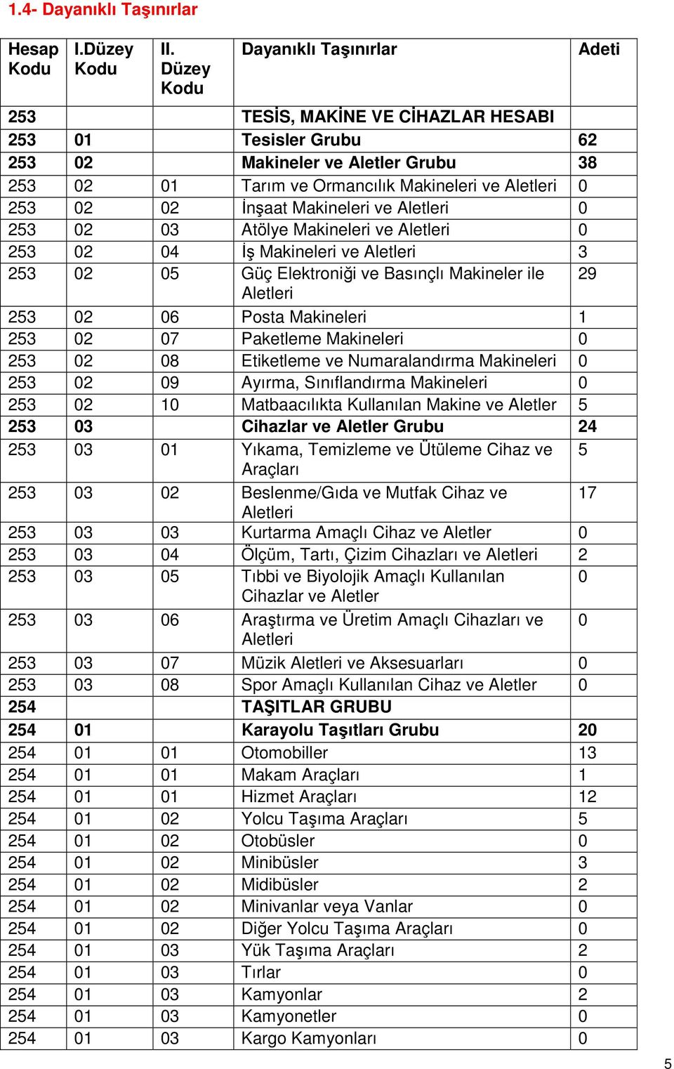 İnşaat Makineleri ve Aletleri 0 253 02 03 Atölye Makineleri ve Aletleri 0 253 02 04 İş Makineleri ve Aletleri 3 253 02 05 Güç Elektroniği ve Basınçlı Makineler ile 29 Aletleri 253 02 06 Posta
