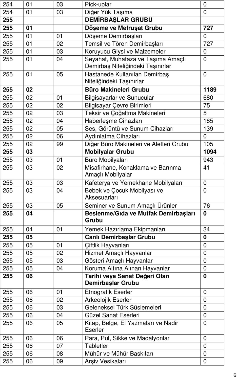 Makineleri Grubu 1189 255 02 01 Bilgisayarlar ve Sunucular 680 255 02 02 Bilgisayar Çevre Birimleri 75 255 02 03 Teksir ve Çoğaltma Makineleri 5 255 02 04 Haberleşme Cihazları 185 255 02 05 Ses,