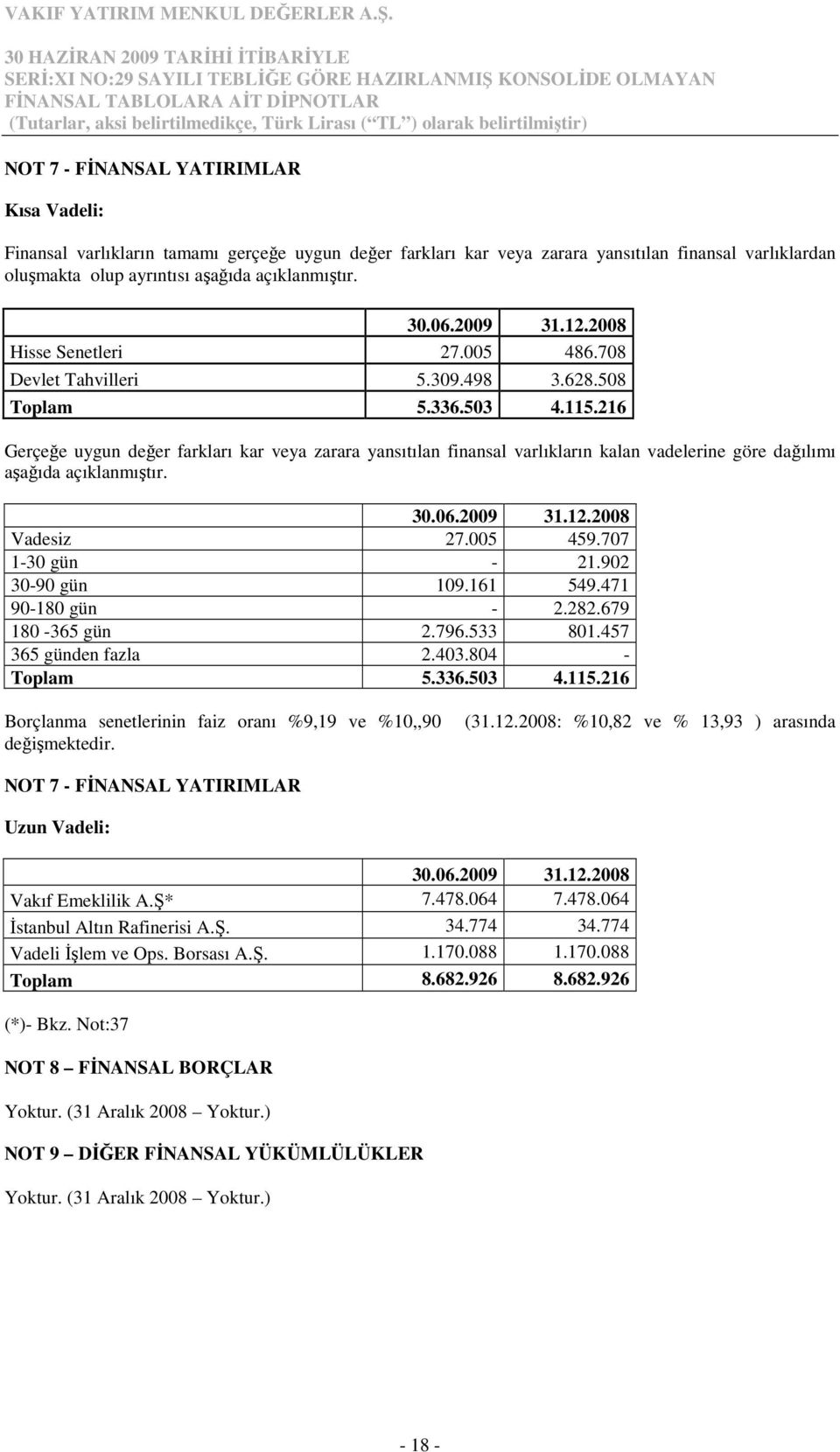 216 Gerçeğe uygun değer farkları kar veya zarara yansıtılan finansal varlıkların kalan vadelerine göre dağılımı aşağıda açıklanmıştır. 31.12.2008 Vadesiz 27.005 459.707 1-30 gün - 21.