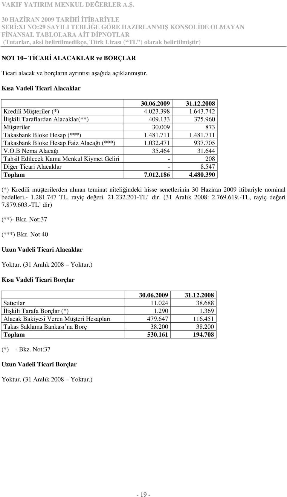 B Nema Alacağı 35.464 31.644 Tahsil Edilecek Kamu Menkul Kiymet Geliri - 208 Diğer Ticari Alacaklar - 8.547 Toplam 7.012.186 4.480.