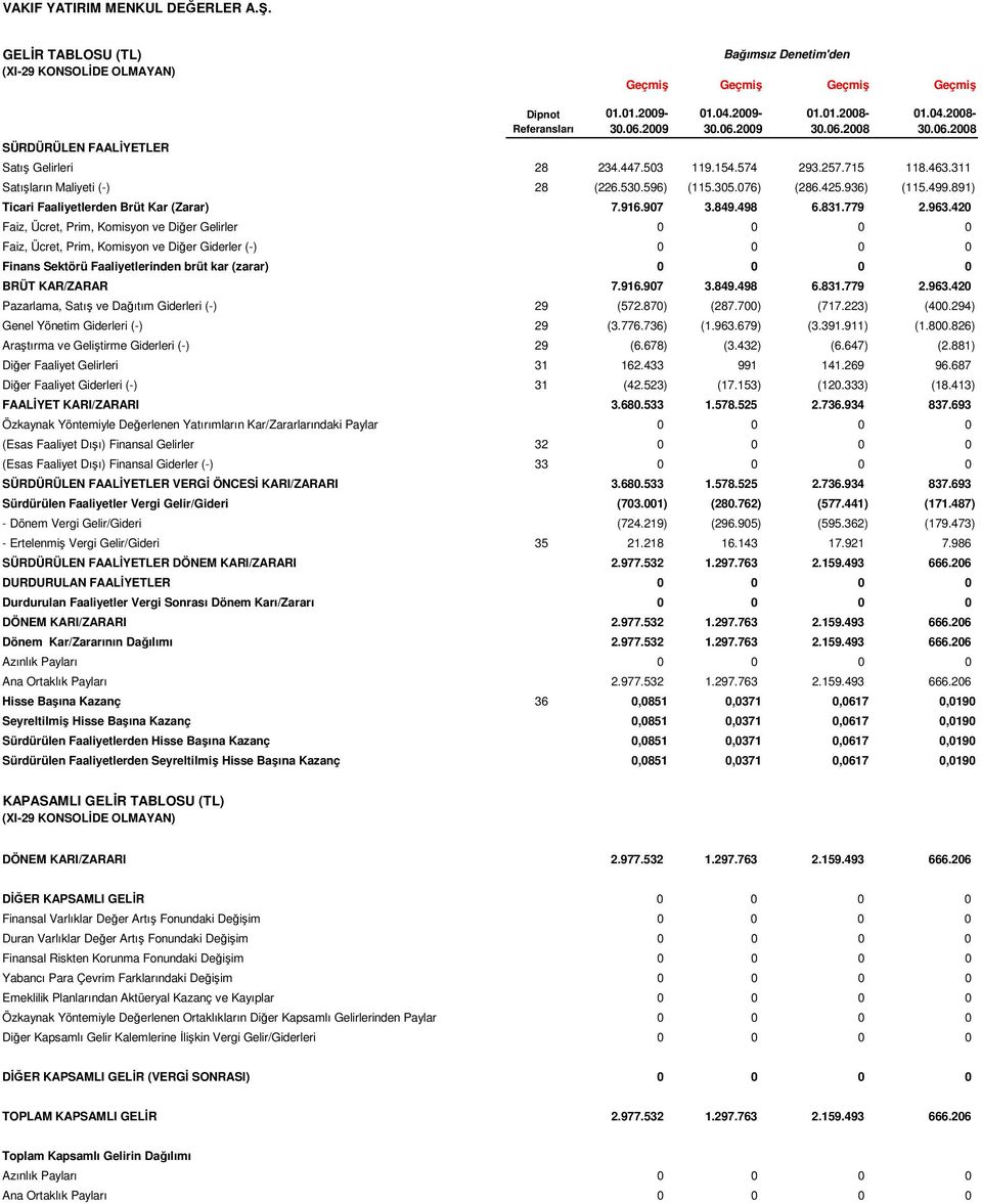 963.420 Faiz, Ücret, Prim, Komisyon ve Diğer Gelirler 0 0 0 0 Faiz, Ücret, Prim, Komisyon ve Diğer Giderler (-) 0 0 0 0 Finans Sektörü Faaliyetlerinden brüt kar (zarar) 0 0 0 0 BRÜT KAR/ZARAR 7.916.