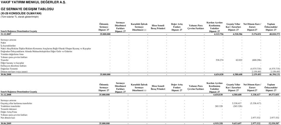 Zararı Dipnot:27 Toplam Özkaynaklar Dipnot: 27 Sınırlı Bağımsız Denetimden Geçmiş 31.12.2007 35.000.000 - - - - - 4.115.756 4.518.586 5.176.031 48.810.