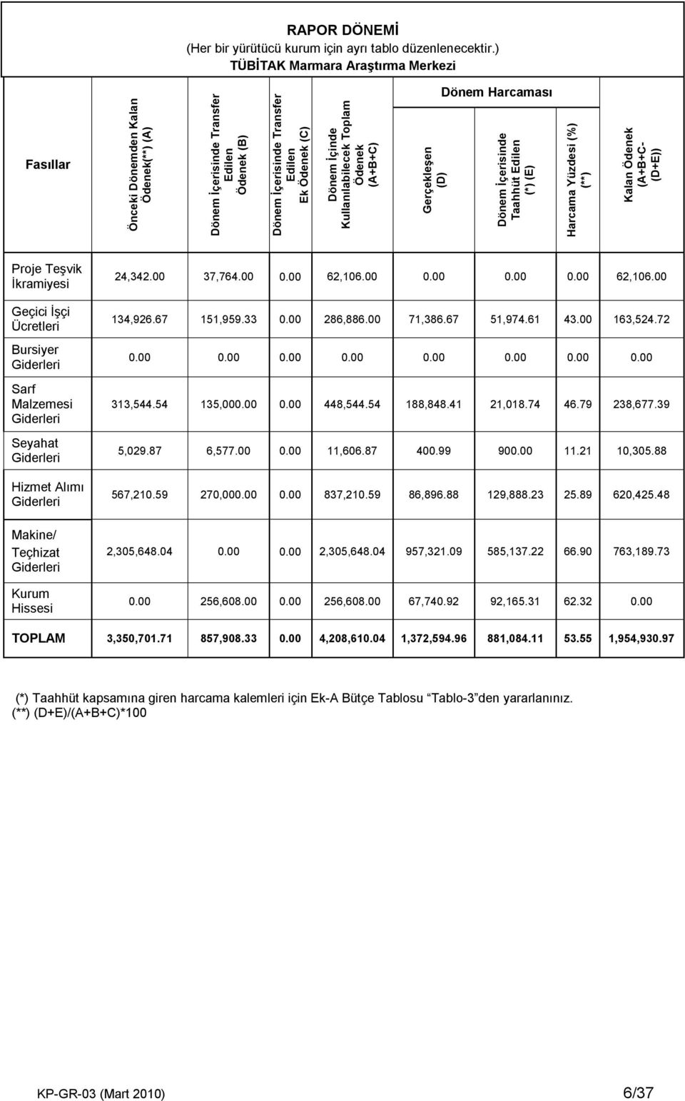 Kullanılabilecek Toplam Ödenek (A+B+C) (D) Dönem Harcaması Dönem İçerisinde Taahhüt Edilen (*) (E) Harcama Yüzdesi (**) Kalan Ödenek (A+B+C- (D+E)) Proje Teşvik İkramiyesi Geçici İşçi Ücretleri