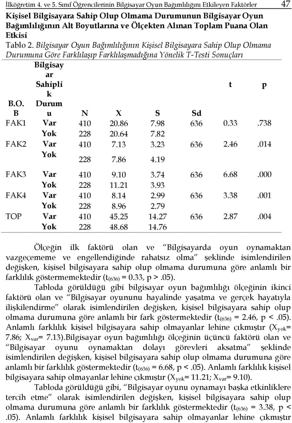 Puana Olan Etkisi Tablo 2. Bilgisayar Oyun Bağımlılığının Kişisel Bilgisayara Sahip Olup Olmama Durumuna Göre Farklılaşıp Farklılaşmadığına Yönelik T-Testi Sonuçları Bilgisay ar Sahipli t p k B.O. B Durum u N X S Sd FAK1 Var 410 20.