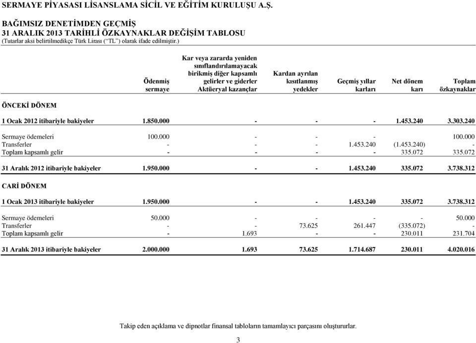 240 Sermaye ödemeleri 100.000 - - - 100.000 Transferler - - - 1.453.240 (1.453.240) - Toplam kapsamlı gelir - - - - 335.072 335.072 31 Aralık 2012 itibariyle bakiyeler 1.950.000 - - 1.453.240 335.