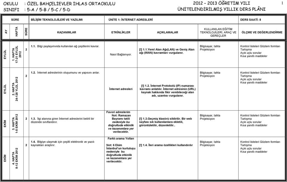 İnternet adresleri [!] 1.. İnternet Protokolü (IP) numarası kavramı anlatılır. İnternet adresinin (URL) kaynak hakkında fikir verebileceği alan adı, uzantısı vurgulanır.