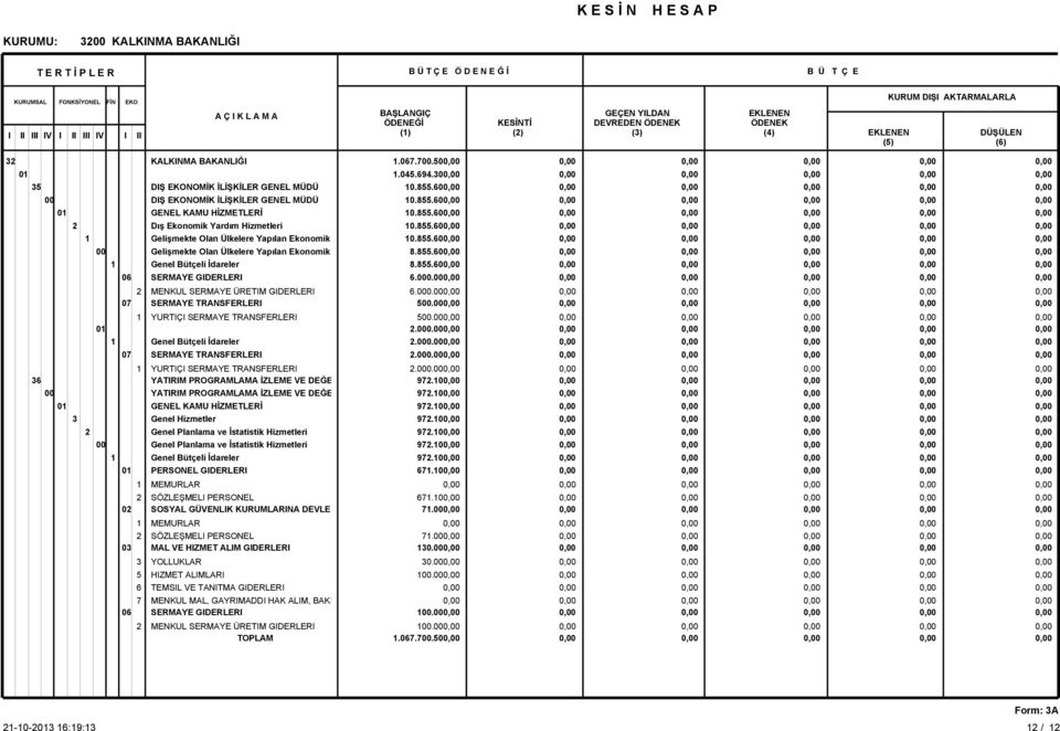 YATIRIM PROGRAMLAMA İZLEME VE DEĞE PERSONEL GIDERLERI MENKUL SERMAYE ÜRETIM GIDERLERI TOPLAM 1.067.7.50 1.045.64.0 10.855.60 10.855.60 10.855.60 10.855.60 10.855.60 8.