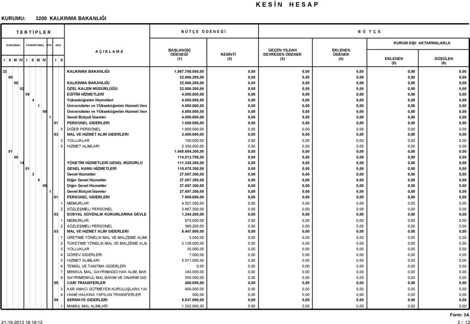 MALZEME ALIM 4 GÖREV GIDERLERI 8 GAYRIMENKUL MAL BAKIM VE ONARIM GID 05 CARI TRANSFERLER KAR AMACI GÜTMEYEN KURULUŞLARA YAP 4 HANE HALKINA YAPILAN TRANSFERLER 1 MAMUL MAL ALIMLARI 1.067.7.50.6.0.6.0.6.0 4.