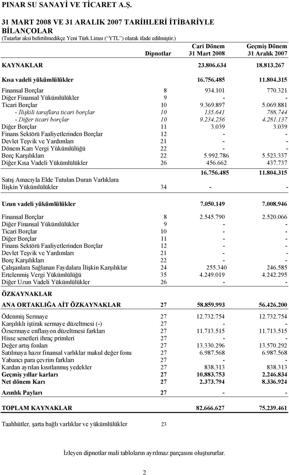 234.256 4.281.137 Diğer Borçlar 11 3.039 3.039 Finans Sektörü Faaliyetlerinden Borçlar 12 - - Devlet Teşvik ve Yardımları 21 - - Dönem Karı Vergi Yükümlülüğü 22 - - Borç Karşılıkları 22 5.992.786 5.