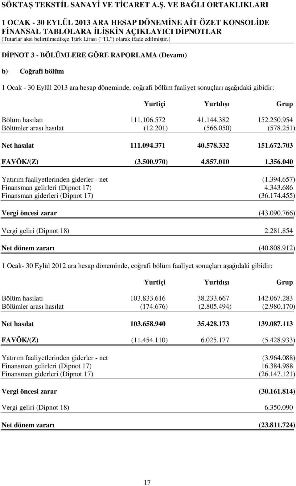040 Yatırım faaliyetlerinden giderler - net (1.394.657) Finansman gelirleri (Dipnot 17) 4.343.686 Finansman giderleri (Dipnot 17) (36.174.455) Vergi öncesi zarar (43.090.
