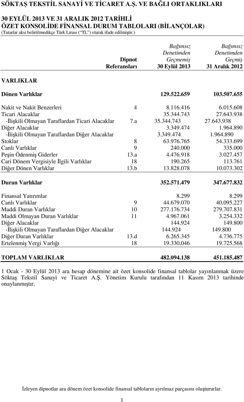 349.474 1.964.890 -İlişkili Olmayan Taraflardan Diğer Alacaklar 3.349.474 1.964.890 Stoklar 8 63.976.765 54.333.699 Canlı Varlıklar 9 240.000 335.000 Peşin Ödenmiş Giderler 13.a 4.476.918 3.027.