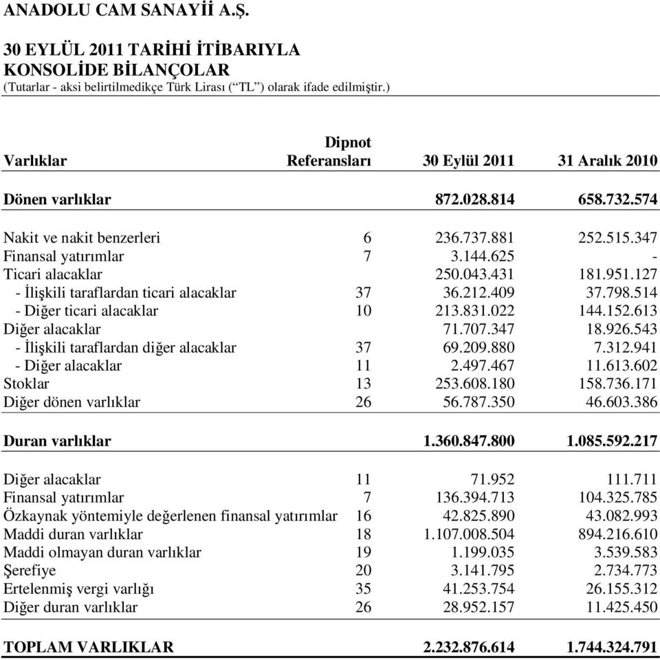 613 Diğer alacaklar 71.707.347 18.926.543 - İlişkili taraflardan diğer alacaklar 37 69.209.880 7.312.941 - Diğer alacaklar 11 2.497.467 11.613.602 Stoklar 13 253.608.180 158.736.