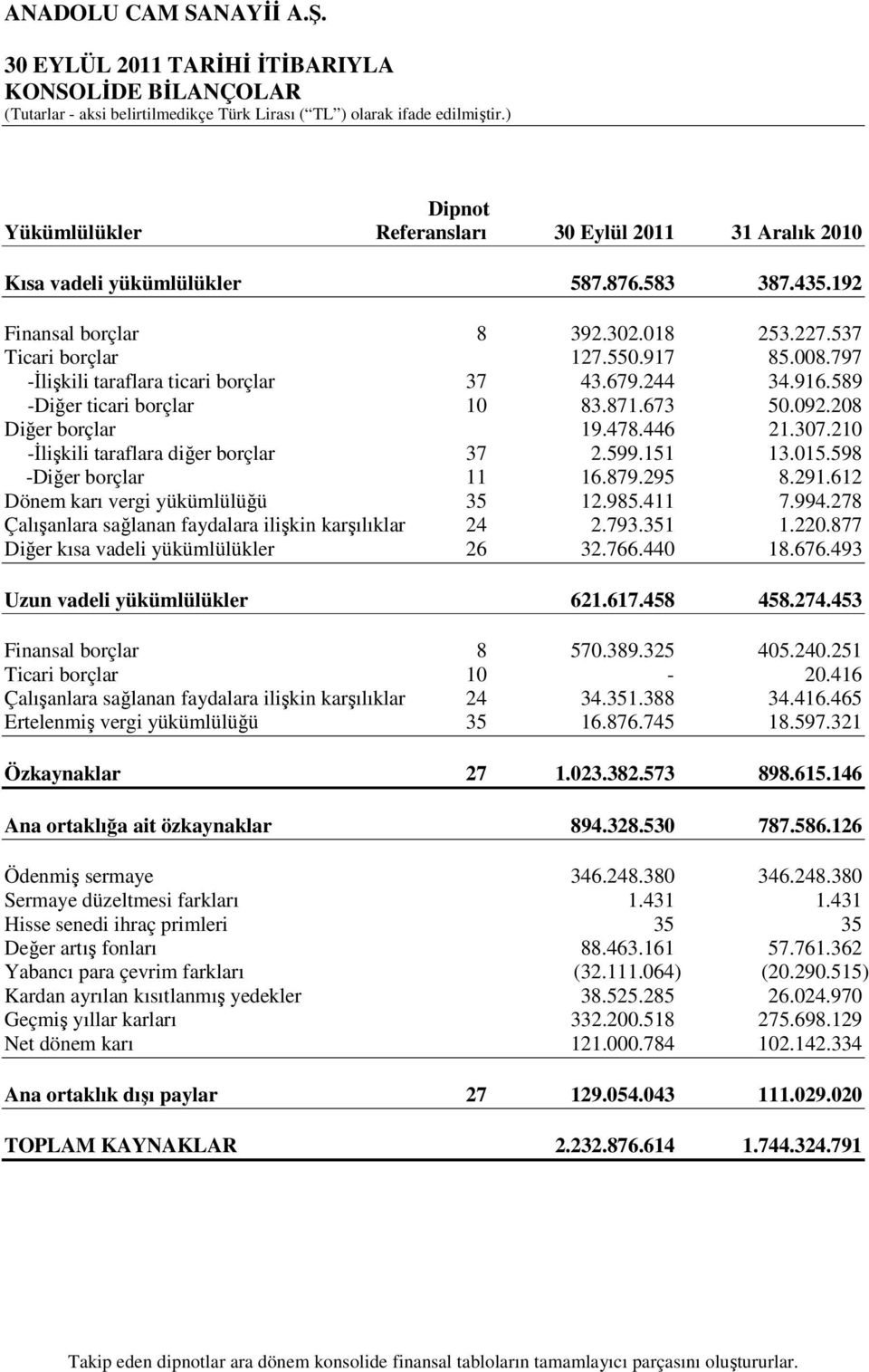 210 -İlişkili taraflara diğer borçlar 37 2.599.151 13.015.598 -Diğer borçlar 11 16.879.295 8.291.612 Dönem karı vergi yükümlülüğü 35 12.985.411 7.994.