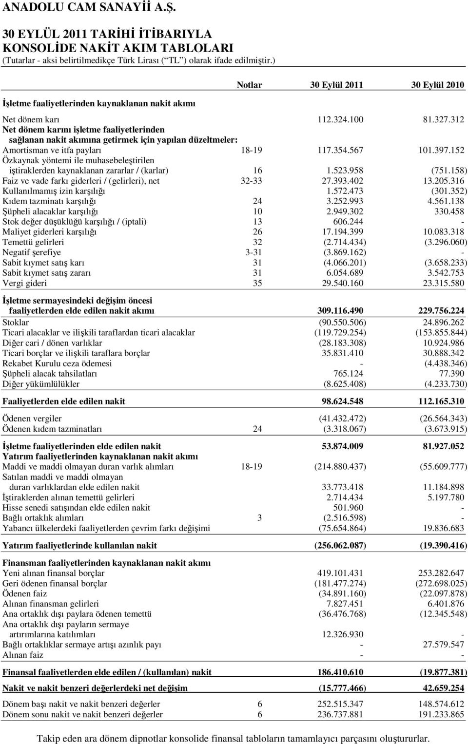 152 Özkaynak yöntemi ile muhasebeleştirilen iştiraklerden kaynaklanan zararlar / (karlar) 16 1.523.958 (751.158) Faiz ve vade farkı giderleri / (gelirleri), net 32-33 27.393.402 13.205.