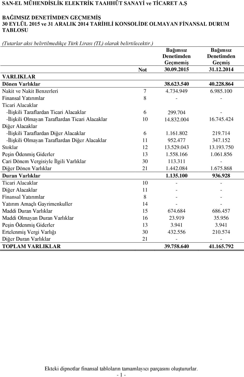 ) Bağımsız Denetimden GeçmemiĢ Bağımsız Denetimden GeçmiĢ Not 31.12.2014 VARLIKLAR Dönen Varlıklar 38.623.540 40.228.864 Nakit ve Nakit Benzerleri 7 4.734.949 6.985.