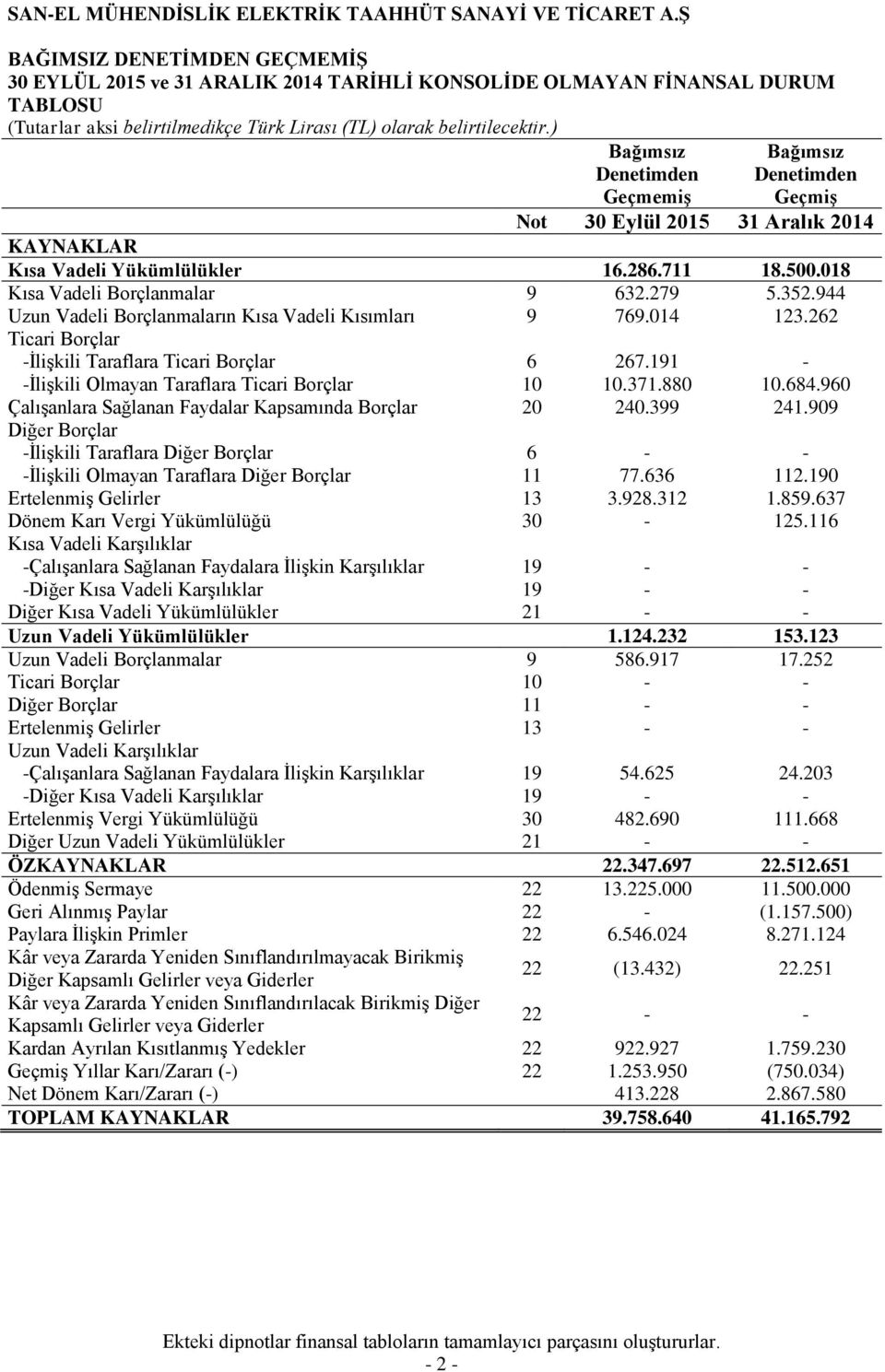 ) Bağımsız Denetimden GeçmemiĢ Bağımsız Denetimden GeçmiĢ Not KAYNAKLAR Kısa Vadeli Yükümlülükler 16.286.711 18.500.018 Kısa Vadeli Borçlanmalar 9 632.279 5.352.