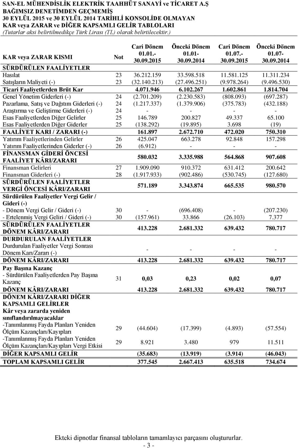 belirtilecektir.) Cari Dönem Önceki Dönem Cari Dönem Önceki Dönem KAR veya ZARAR KISMI Not 01.01.- 01.07.- 01.07- SÜRDÜRÜLEN FAALĠYETLER Hasılat 23 36.212.159 33.598.518 11.581.125 11.311.