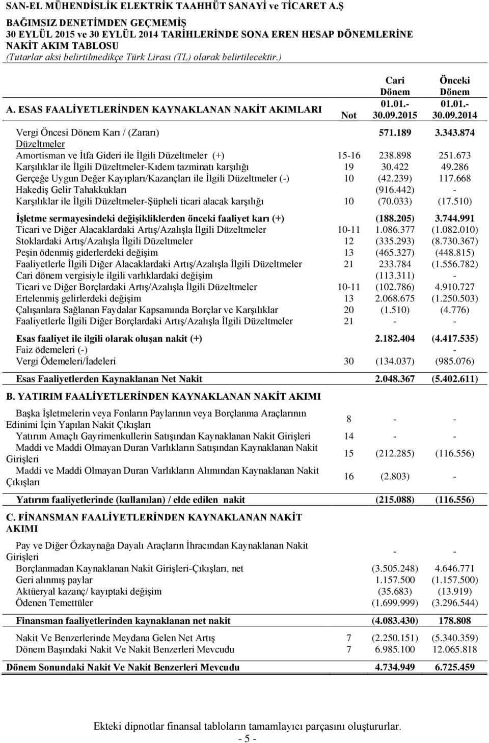 ESAS FAALĠYETLERĠNDEN KAYNAKLANAN NAKĠT AKIMLARI Not Cari Dönem 01.01.- Önceki Dönem 01.01.- Vergi Öncesi Dönem Karı / (Zararı) 571.189 3.343.