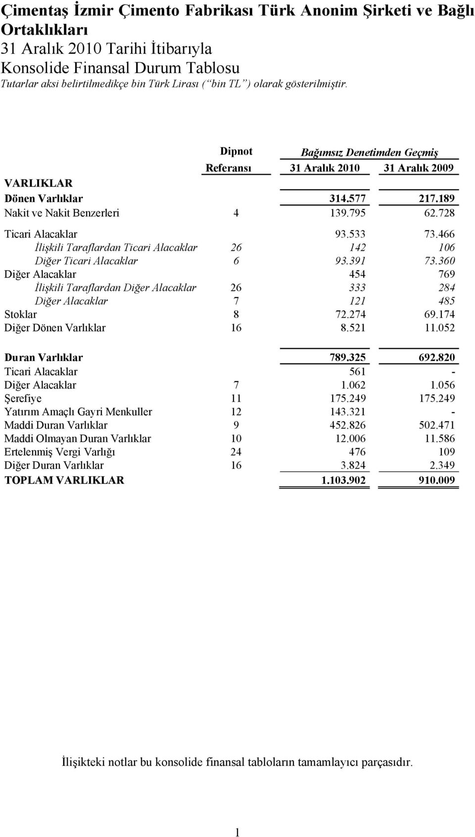 466 İlişkili Taraflardan Ticari Alacaklar 26 142 106 Diğer Ticari Alacaklar 6 93.391 73.