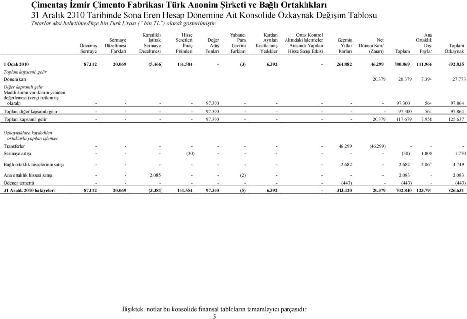 Ortak Kontrol Altındaki İşletmeler Arasında Yapılan Hisse Satışı Etkisi Geçmiş Yıllar Karları Net Dönem Karı/ (Zararı) Toplam Ana Ortaklık Dışı Paylar Toplam Özkaynak 1 Ocak 2010 87.112 20.069 (5.