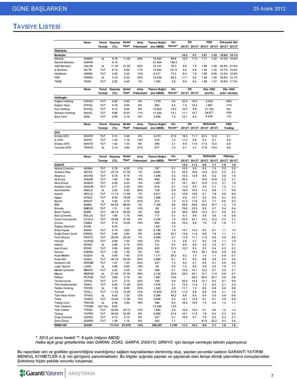 71 1.52 14.3% 14.6% Garanti Bankası GARAN - 9.14 - - 21,454 156.3 - - - - - - Halk Bankası HALKB AL 17.35 21.25 22% 12,121 76.3 8.6 7.9 1.88 1.56 24.8% 21.6% İş Bankası ISCTR TUT 6.14 6.