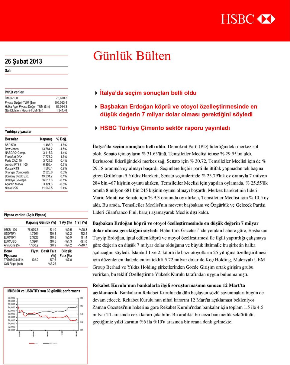 3% Rusya RTS 1,565.1 0.9% Shangai Composit 2,325.8 0.5% Bomay Stock Exc. 19,331.7 0.1% Brzilya Bovspa 56,617.6-0.1% Arjantin Mrval 3,124.6-0.5% Nikki 225 11,662.5 2.