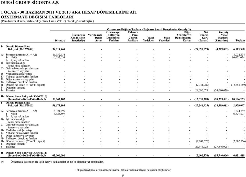 (Zararı) (Zararları) Toplam I- Önceki Dönem Sonu Bakiyesi (31/12/2009) 34,914,469 - - - - - - - (24,090,079) (4,309,002) 6,515,388 A- Sermaye artırımı (A1 + A2) 16,032,634 - - - - - - - - -