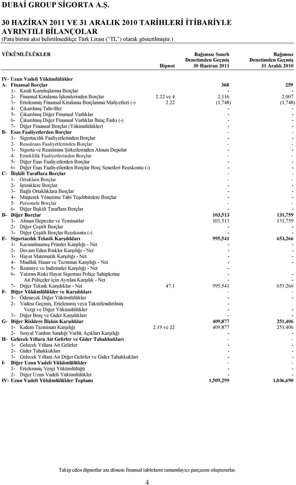 22 ve 4 2,116 2,007 3- Ertelenmiş Finansal Kiralama Borçlanma Maliyetleri (-) 2.