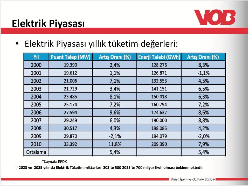 2035 yılında Elektrik Tüketim miktarları 203