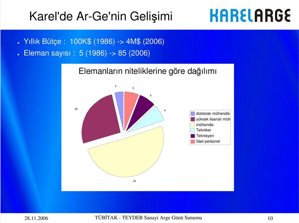 dağılımı 3 5 6 22 6 doktoralı mühendis yüksek lisanslı müh mühendis