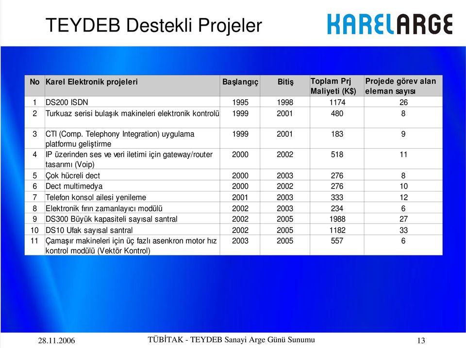 Telephony Integration) uygulama 1999 2001 183 9 platformu geliştirme 4 IP üzerinden ses ve veri iletimi için gateway/router 2000 2002 518 11 tasarımı (Voip) 5 Çok hücreli dect 2000 2003 276 8 6 Dect