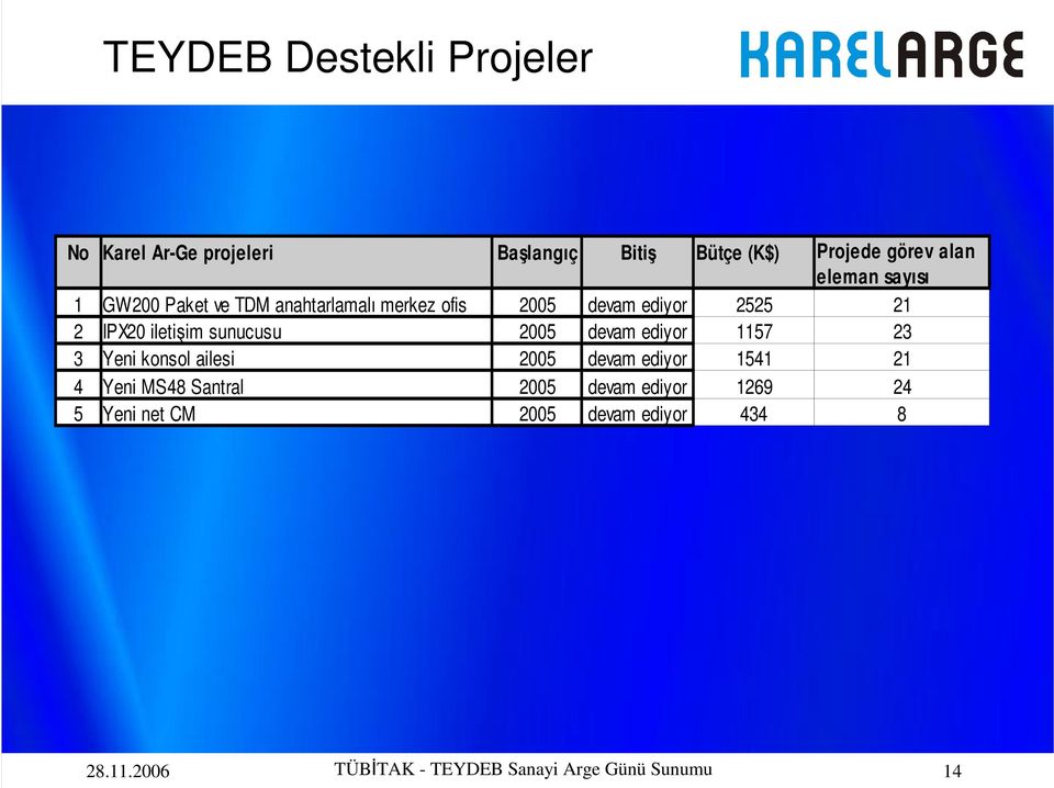 sunucusu 2005 devam ediyor 1157 23 3 Yeni konsol ailesi 2005 devam ediyor 1541 21 4 Yeni MS48 Santral