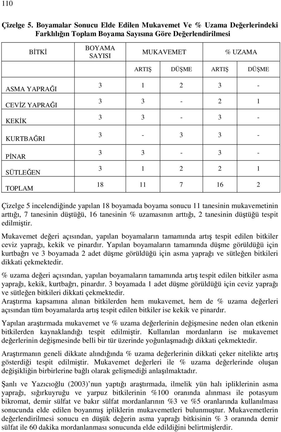 CEVĐZ YAPRAĞI KEKĐK KURTBAĞRI PĐNAR SÜTLEĞEN TOPLAM 3 1 2 3-3 3-2 1 3 3-3 - 3-3 3-3 3-3 - 3 1 2 2 1 18 11 7 16 2 Çizelge 5 incelendiğinde yapılan 18 boyamada boyama sonucu 11 tanesinin mukavemetinin