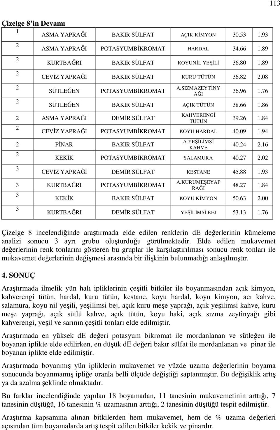 86 2 ASMA YAPRAĞI DEMĐR SÜLFAT 2 KAHVERENGĐ TÜTÜN 39.26 1.84 CEVĐZ YAPRAĞI POTASYUMBĐKROMAT KOYU HARDAL 40.09 1.94 2 PĐNAR BAKIR SÜLFAT 2 3 A.YEŞĐLĐMSĐ KAHVE 40.24 2.