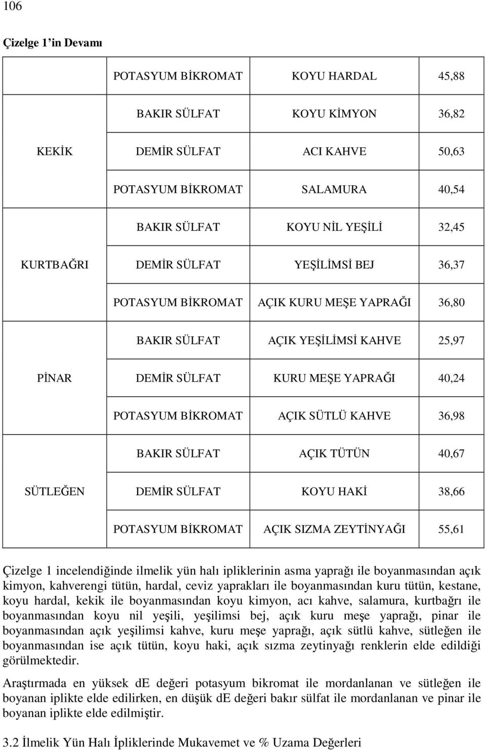 SÜTLÜ KAHVE 36,98 BAKIR SÜLFAT AÇIK TÜTÜN 40,67 SÜTLEĞEN DEMĐR SÜLFAT KOYU HAKĐ 38,66 POTASYUM BĐKROMAT AÇIK SIZMA ZEYTĐNYAĞI 55,61 Çizelge 1 incelendiğinde ilmelik yün halı ipliklerinin asma yaprağı