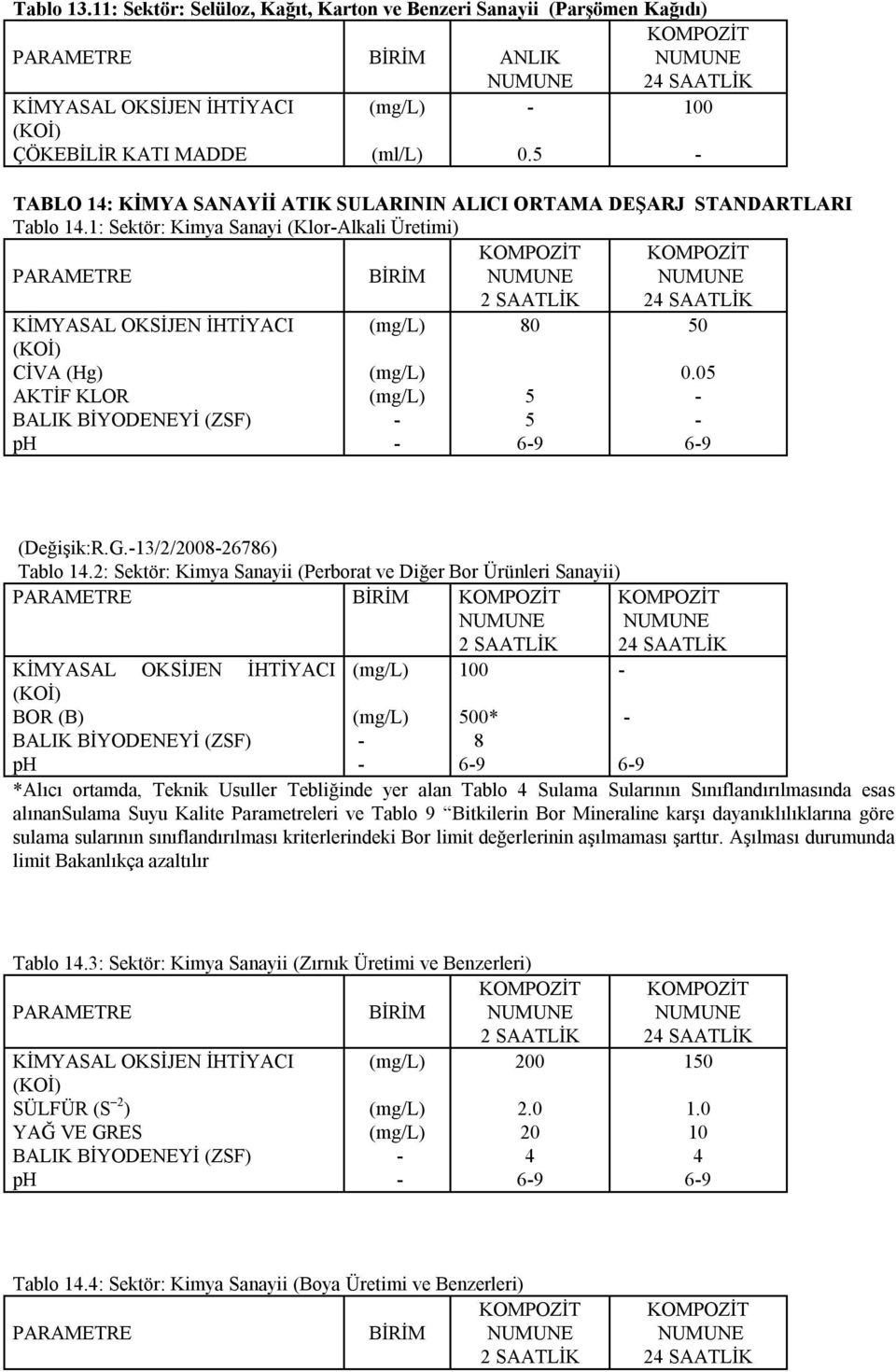 05 AKTİF KLOR 5 - BALIK BİYODENEYİ (ZSF) - 5 - (Değişik:R.G.-13/2/2008-26786) Tablo 14.