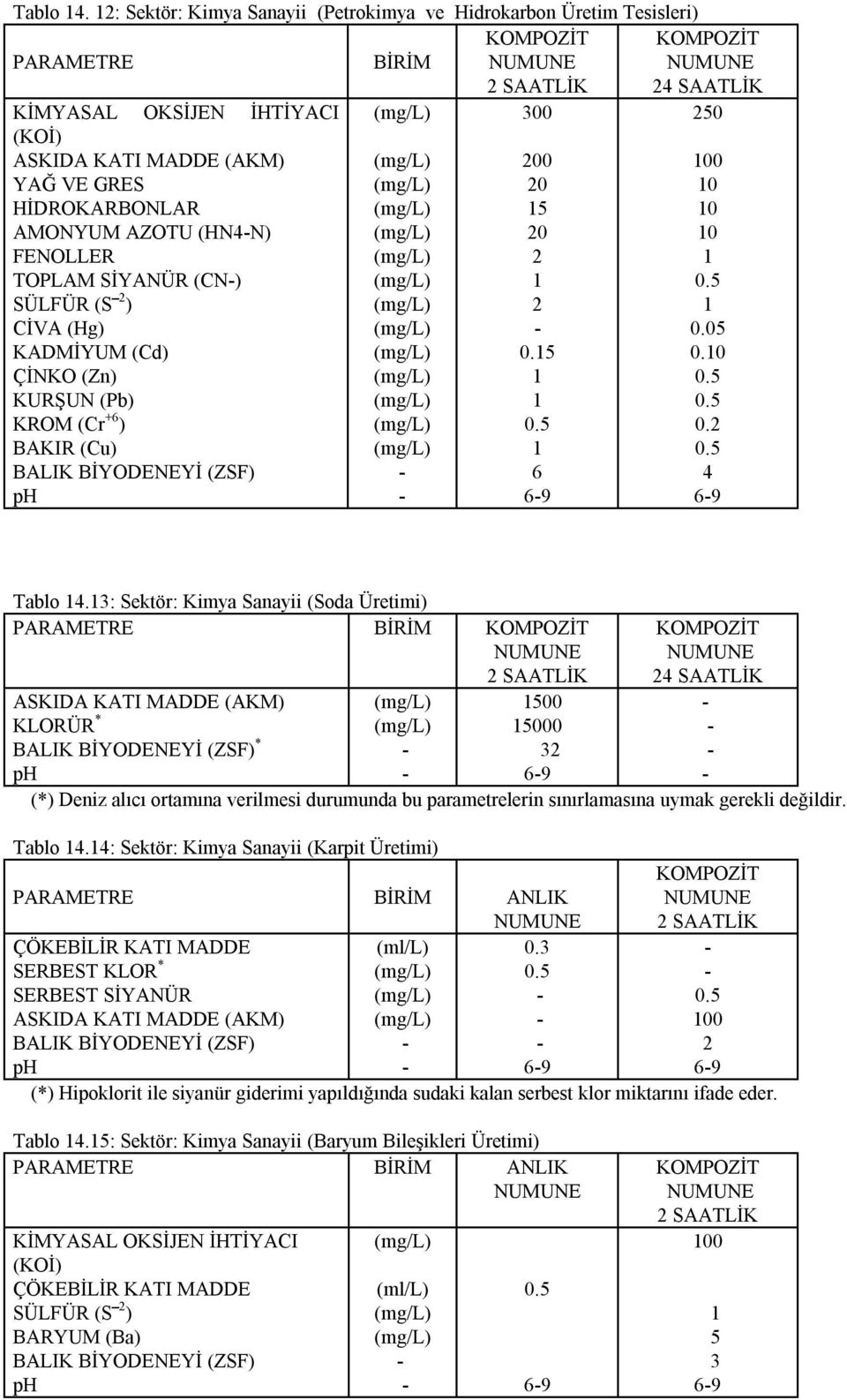 20 10 FENOLLER 2 1 TOPLAM SİYANÜR (CN-) 1 0.5 SÜLFÜR (S 2 ) 2 1 CİVA (Hg) - 0.05 KADMİYUM (Cd) 0.15 0.10 ÇİNKO (Zn) 1 0.5 KURŞUN (Pb) 1 0.5 KROM (Cr +6 ) 0.5 0.2 BAKIR (Cu) 1 0.